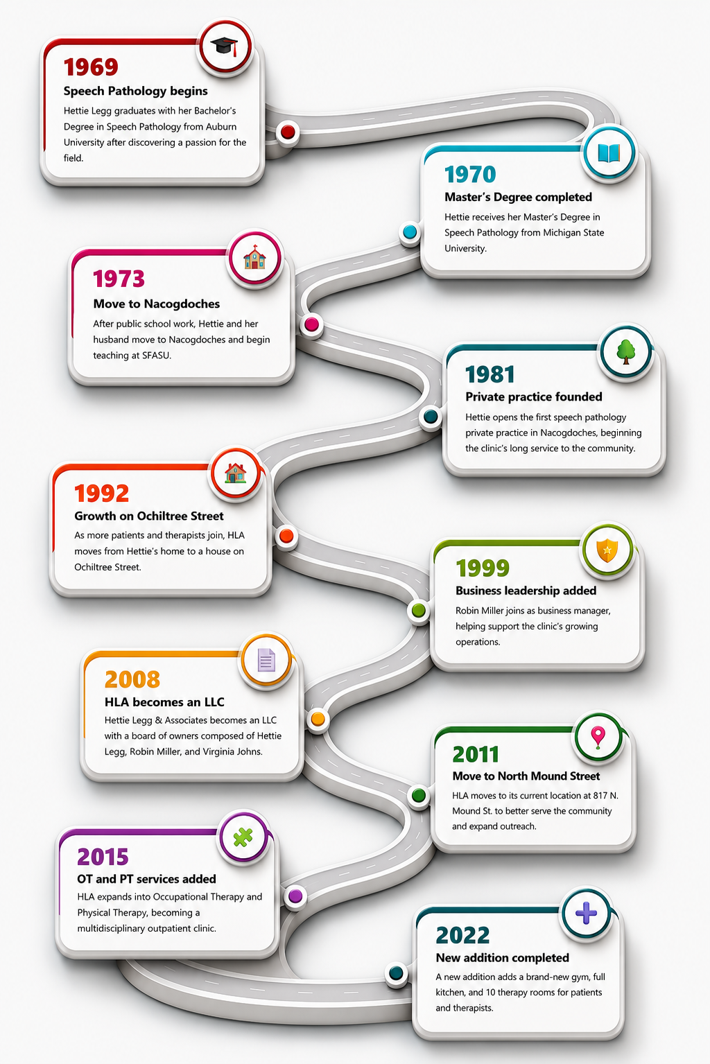 Hettie Legg and Associates milestones timeline from 1969 to 2022.